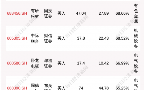 券商评级一周速览：939只个股获券商关注，君实生物目标涨幅达146.06%