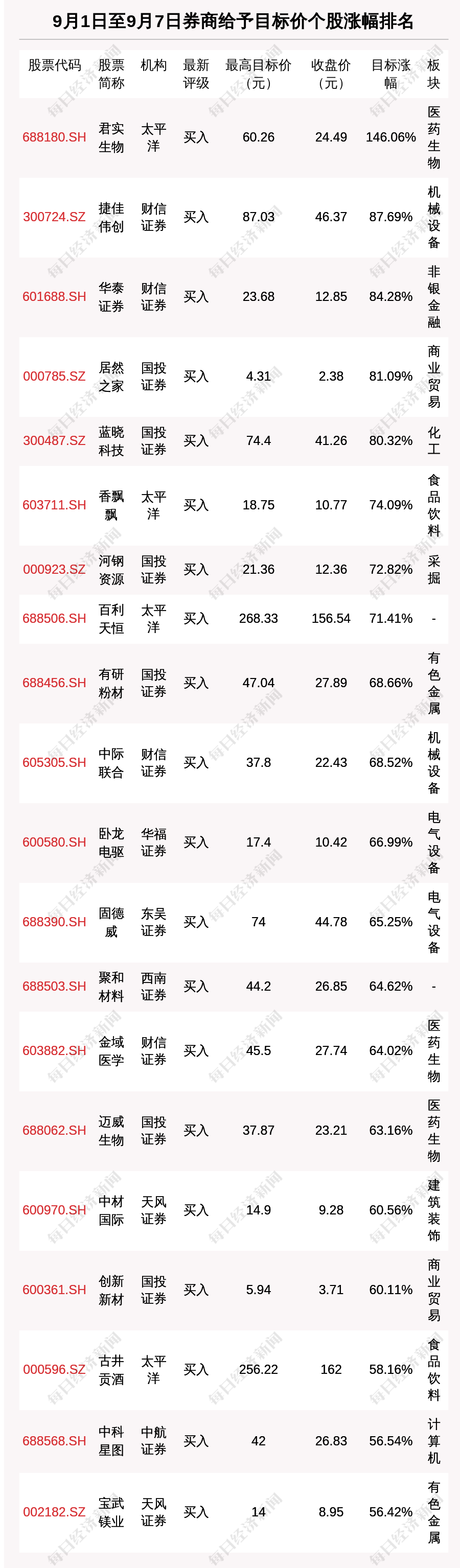 券商评级一周速览:939只个股获券商关注,君实生物目标涨幅达146.06%