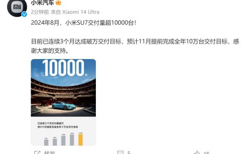 小米汽车：8月小米su7交付量超1万台