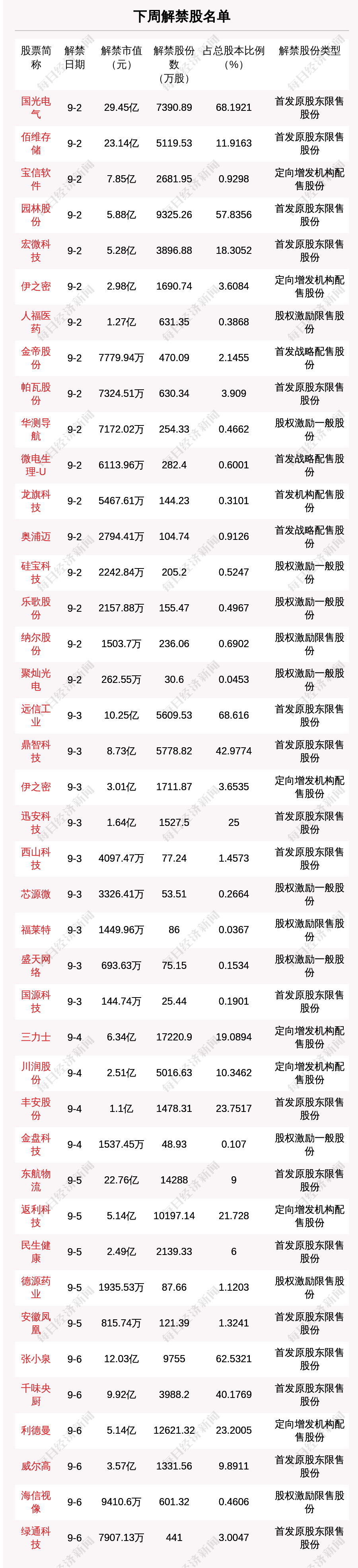下周12.75亿股限售股解禁,解禁市值达177.89亿元(附名单)