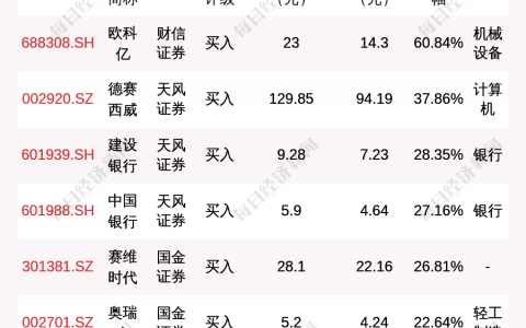 券商评级一周速览：138只个股获券商关注，欧科亿目标涨幅达60.84%