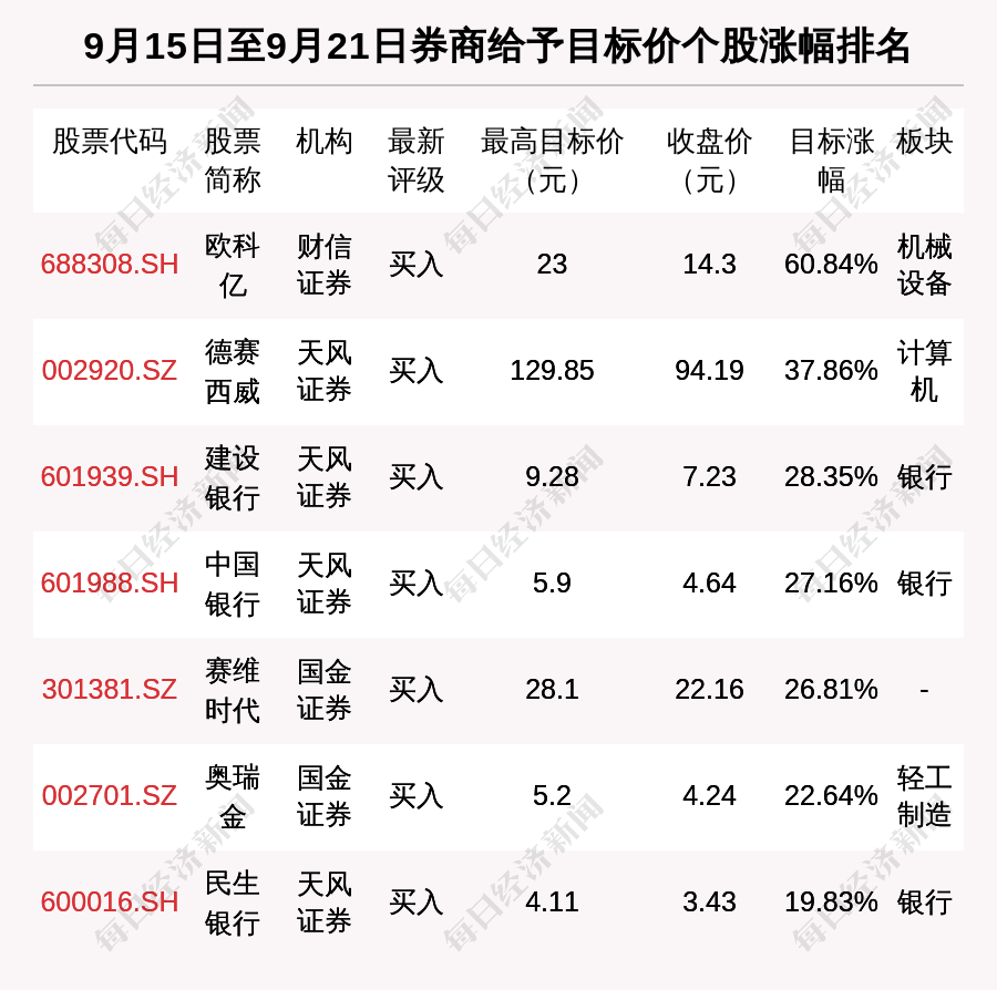 券商评级一周速览:138只个股获券商关注,欧科亿目标涨幅达60.84%
