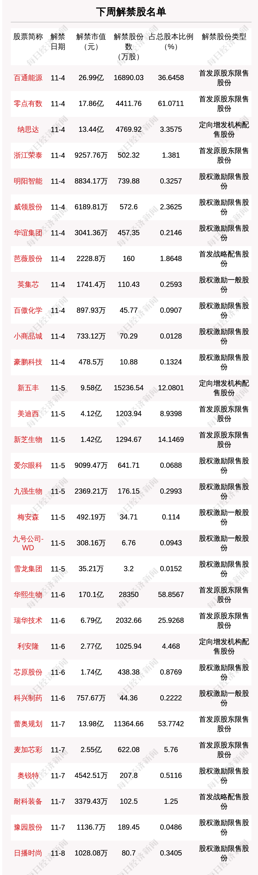 下周9.18亿股限售股解禁,解禁市值达277亿元(附名单)