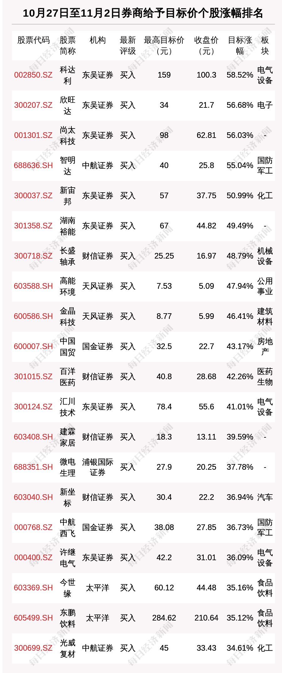 券商评级一周速览:1318只个股获券商关注,科达利目标涨幅达58.52%